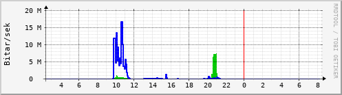 Sustu klukkustundir Graph