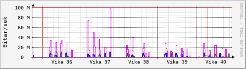 Sustu vikur Graph