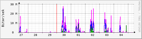 Sustu dagar Graph