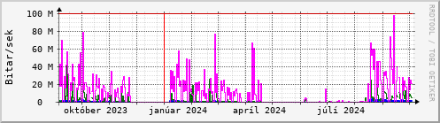 Undanfari r Graph