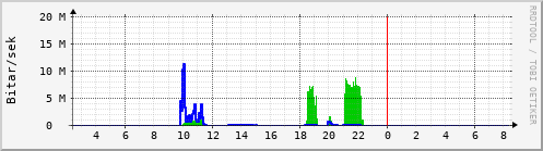 Sustu klukkustundir Graph