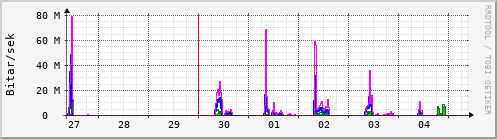 Sustu dagar Graph