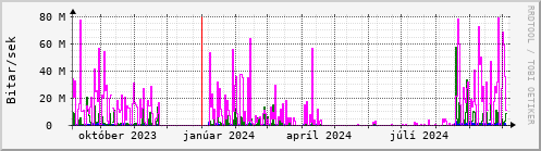 Undanfari r Graph