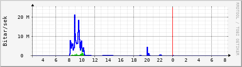 Sustu klukkustundir Graph