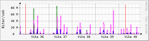 Sustu vikur Graph