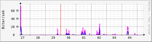 Sustu dagar Graph