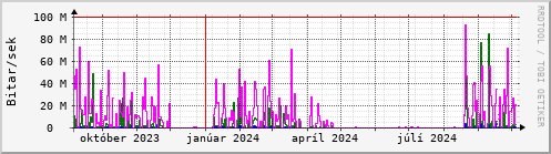 Undanfari r Graph