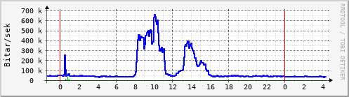 Sustu klukkustundir Graph