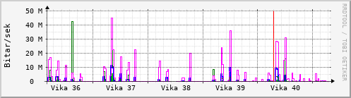 Sustu vikur Graph