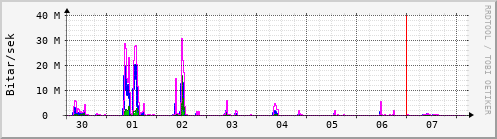 Sustu dagar Graph