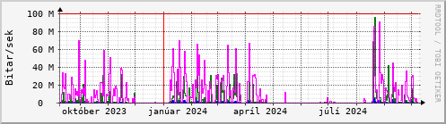 Undanfari r Graph