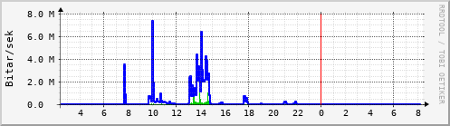 Sustu klukkustundir Graph