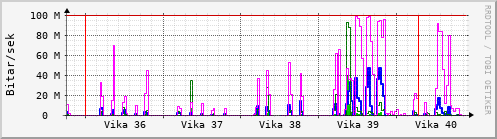 Sustu vikur Graph