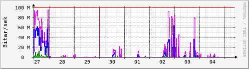 Sustu dagar Graph