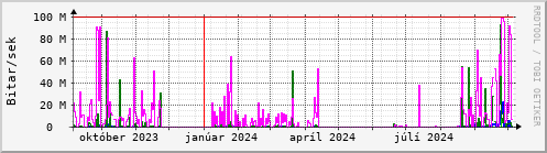 Undanfari r Graph