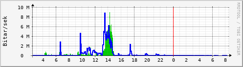 Sustu klukkustundir Graph