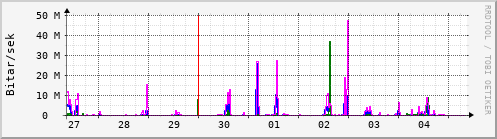 Sustu dagar Graph