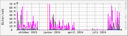 Undanfari r Graph