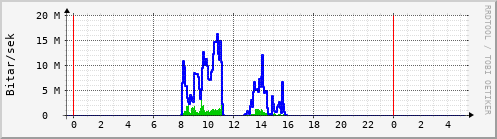 Sustu klukkustundir Graph