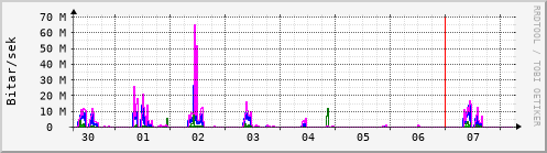 Sustu dagar Graph