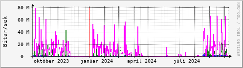 Undanfari r Graph