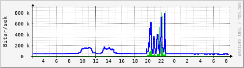 Sustu klukkustundir Graph