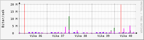 Sustu vikur Graph