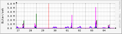 Sustu dagar Graph