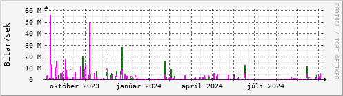 Undanfari r Graph