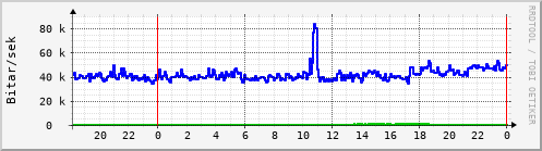 Sustu klukkustundir Graph