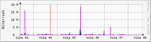 Sustu vikur Graph