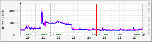 Sustu dagar Graph