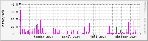 Undanfari r Graph