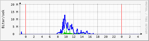 Sustu klukkustundir Graph