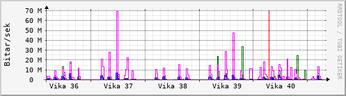 Sustu vikur Graph