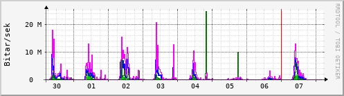 Sustu dagar Graph