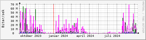 Undanfari r Graph