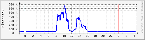 Sustu klukkustundir Graph