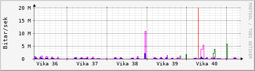 Sustu vikur Graph