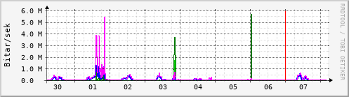 Sustu dagar Graph