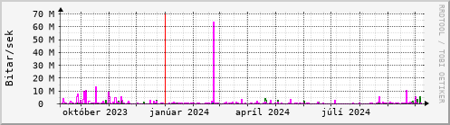 Undanfari r Graph