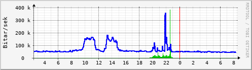 Sustu klukkustundir Graph