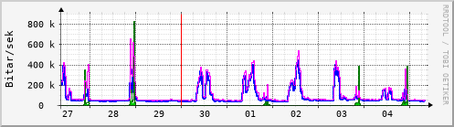 Sustu dagar Graph