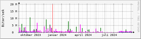 Undanfari r Graph