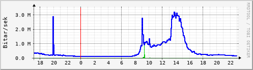 Sustu klukkustundir Graph