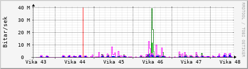 Sustu vikur Graph