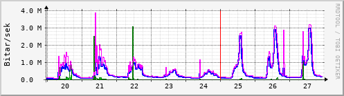 Sustu dagar Graph