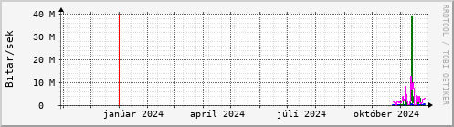 Undanfari r Graph