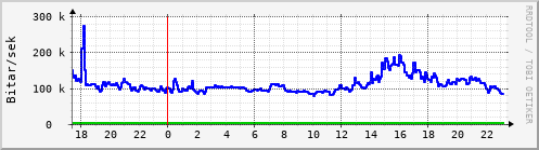 S��ustu klukkustundir Graph