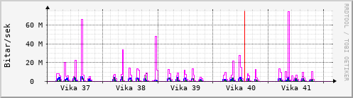 S��ustu vikur Graph